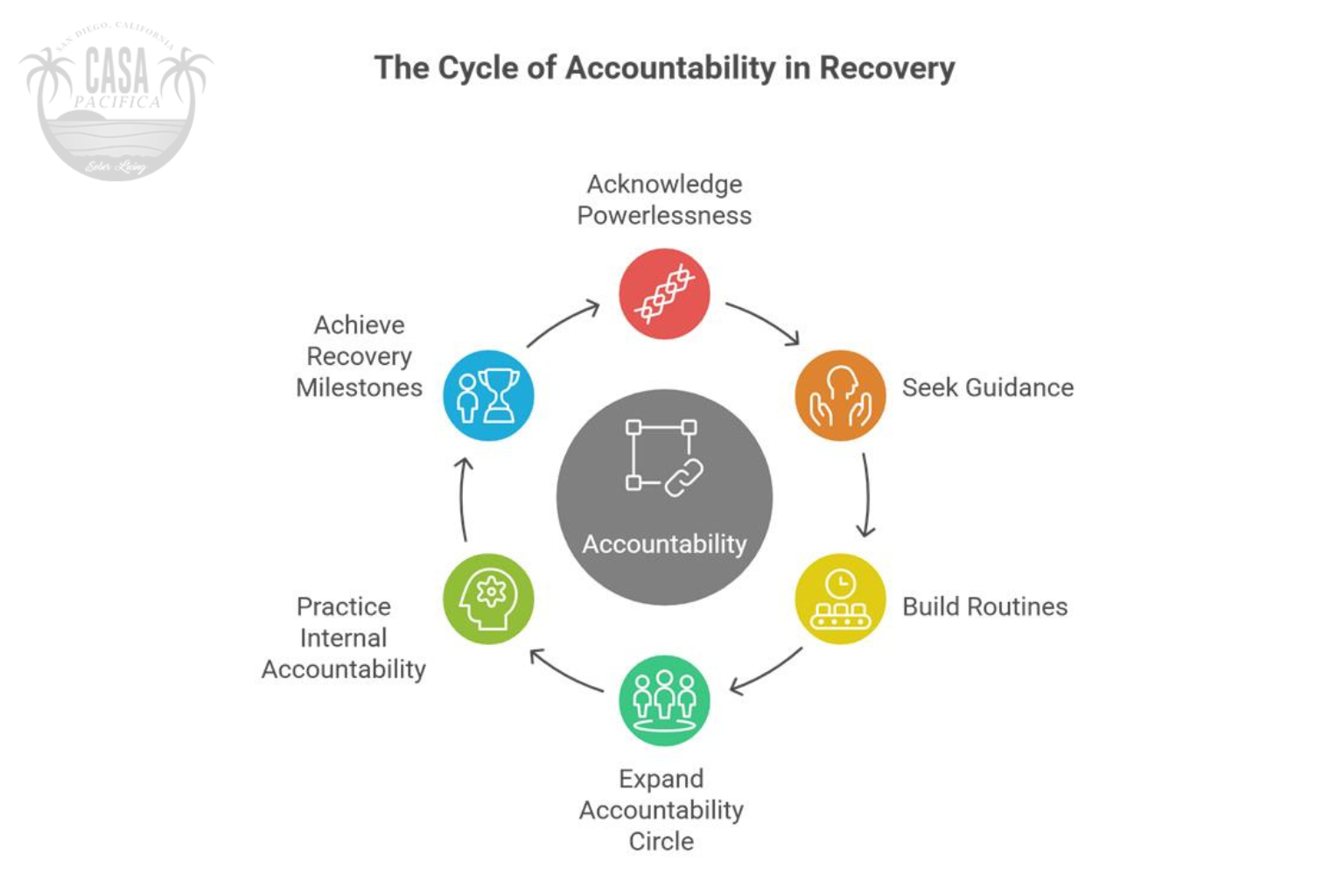 Staying Accountable in Addiction Recovery: Internal & External Strategies